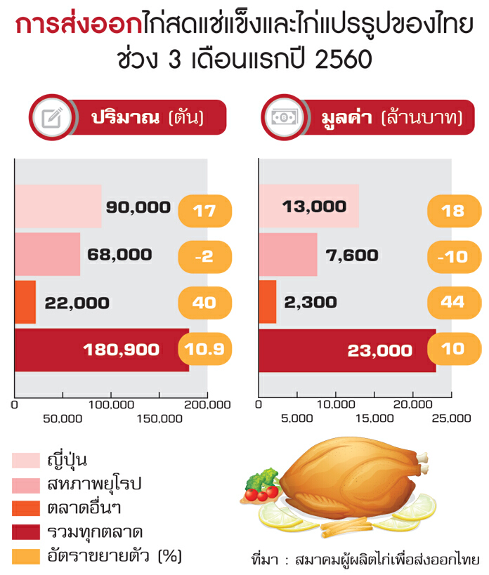 ส่งออกไก่ไปเกาหลีโต200% ตลาดรวมไตรมาสแรกโกย2.3หมื่นล้าน
