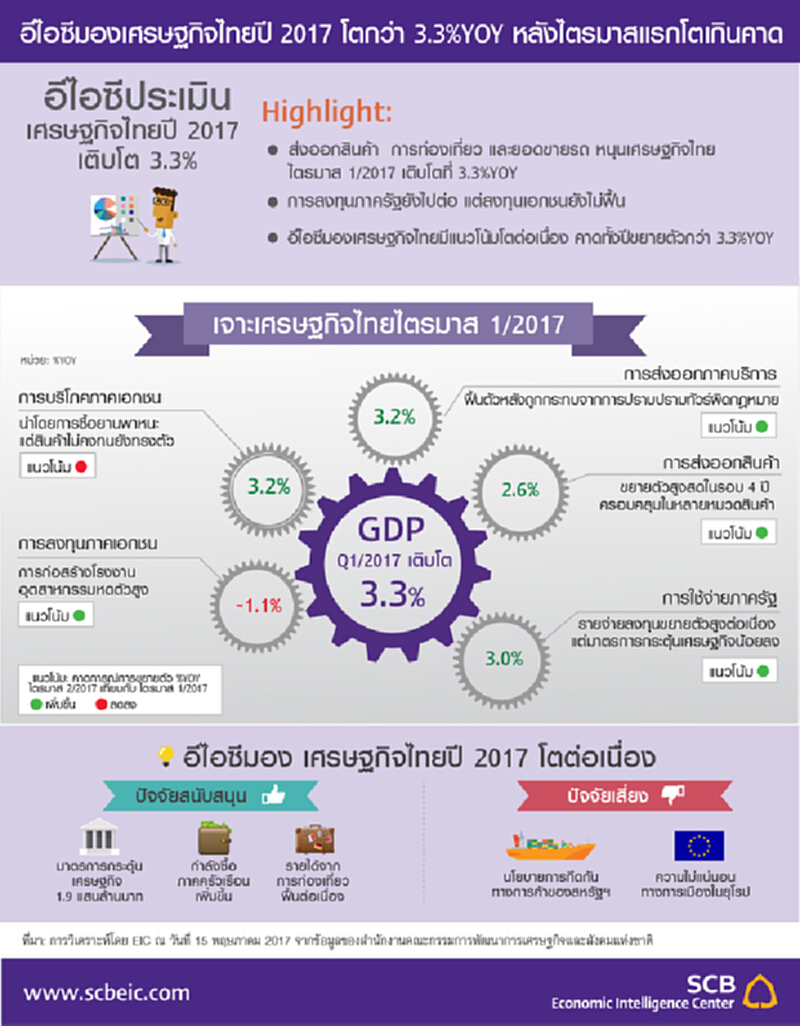 อีไอซีมองเศรษฐกิจไทยปี 2017 โตกว่า 3.3%YOY อีไอซีมองเศรษฐกิจไทยปี 2017 โตกว่า 3.3%YOY