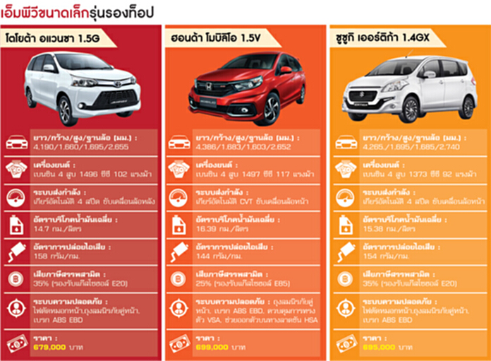 รถอเนกประสงค์ระดับเริ่มต้น รุ่นไหนคุ้มค่าน่าใช้ รถอเนกประสงค์ระดับเริ่มต้น รุ่นไหนคุ้มค่าน่าใช้