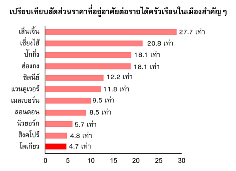 เจแอลแอลแนะไม่ควรมองข้ามตลาดที่อยู่อาศัยโตเกียว เจแอลแอลแนะไม่ควรมองข้ามตลาดที่อยู่อาศัยโตเกียว