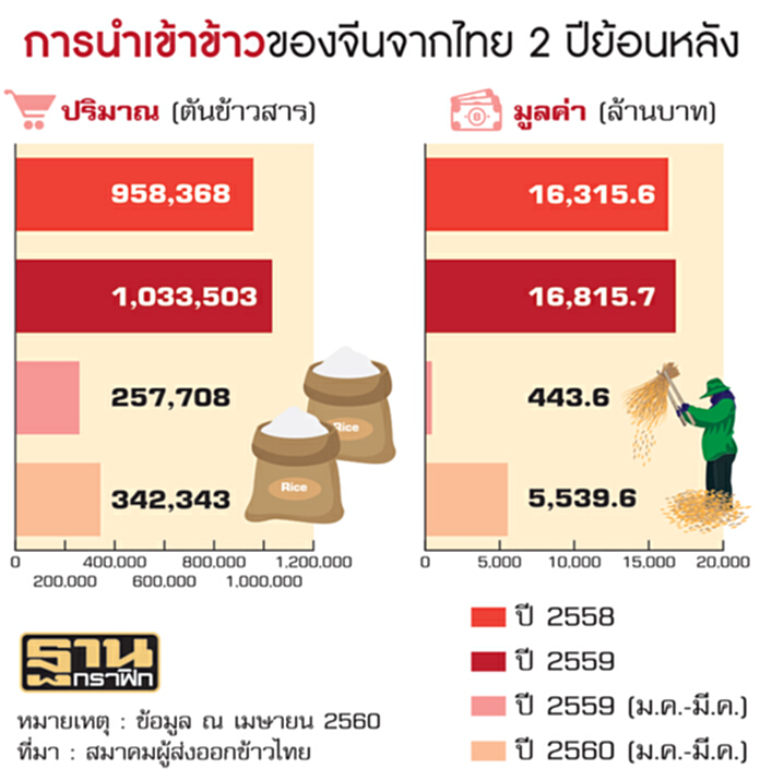 48 บริษัทคว้าสิทธิ์ส่งข้าวจีน AQSIQ ไฟเขียวรับรองแล้ว-เด้ง 2 ได้เอี่ยวออร์เดอร์จีทูจี 48 บริษัทคว้าสิทธิ์ส่งข้าวจีน AQSIQ ไฟเขียวรับรองแล้ว-เด้ง 2 ได้เอี่ยวออร์เดอร์จีทูจี