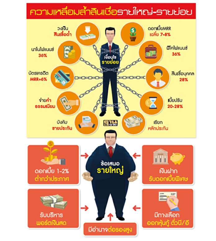 ผ่าภาระเงินกู้รายย่อย ดอกเบี้ยสูง-ค่าต๋งแพงเชียร์คลังสางส่วนต่าง ผ่าภาระเงินกู้รายย่อย ดอกเบี้ยสูง-ค่าต๋งแพงเชียร์คลังสางส่วนต่าง
