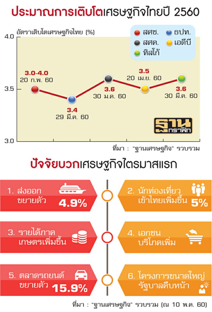 เช็กระยะเศรษฐกิจโค้งแรก ฟื้นตัวบนความไม่มั่นใจ เช็กระยะเศรษฐกิจโค้งแรก ฟื้นตัวบนความไม่มั่นใจ