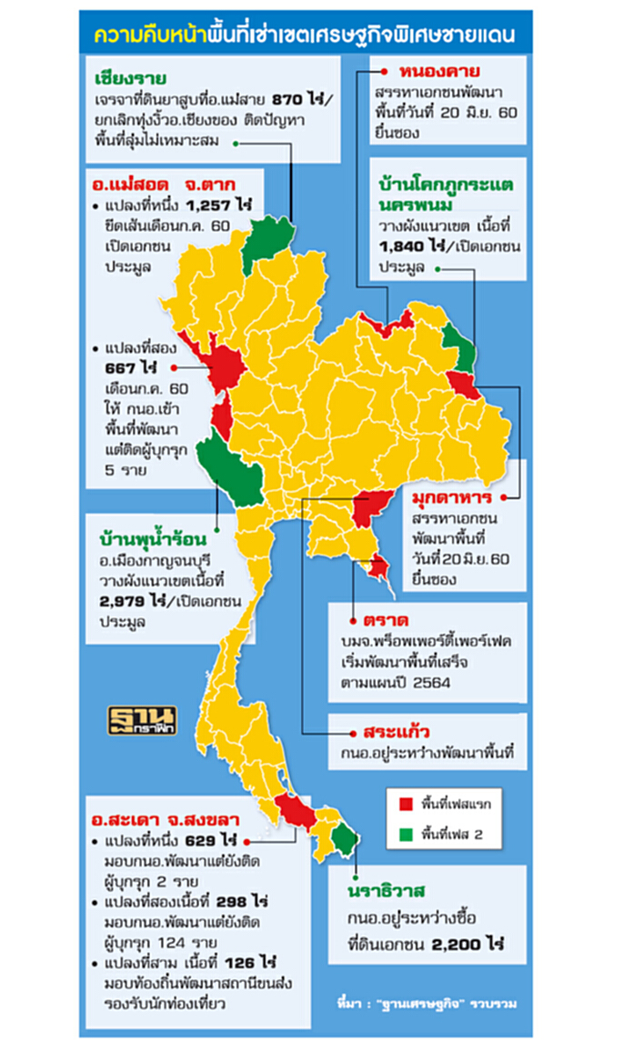 เขตเศรษฐกิจชายแดน‘ร้าง’ นักลงทุนเมิน-ไตรมาสแรกไม่ยื่นขอส่งเสริมบีโอไอ เขตเศรษฐกิจชายแดน‘ร้าง’ นักลงทุนเมิน-ไตรมาสแรกไม่ยื่นขอส่งเสริมบีโอไอ