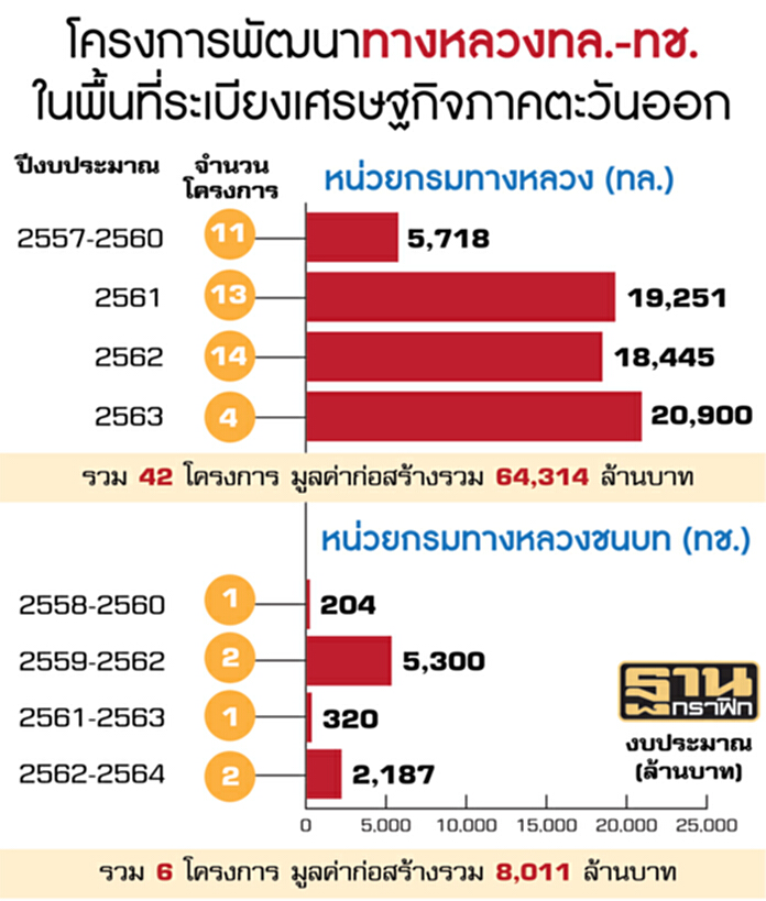 รับเหมาลุ้นชิงเค้ก6หมื่นล้าน สร้างถนนเชื่อมโยงพื้นที่ระเบียงศก.ตะวันออก รับเหมาลุ้นชิงเค้ก6หมื่นล้าน สร้างถนนเชื่อมโยงพื้นที่ระเบียงศก.ตะวันออก