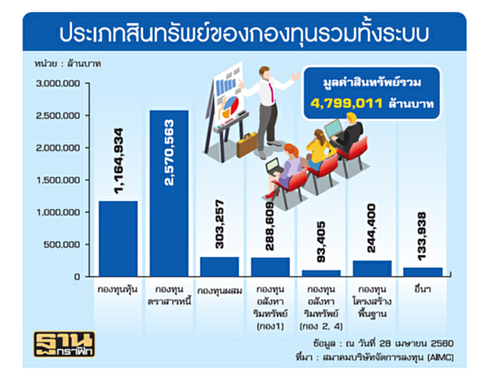 บี้ภาษีกองบอนด์ทุบตลาดทุน บลจ.มองได้ไม่คุ้มเสีย เงินไหลออก พันธบัตรต้นทุนเพิ่ม บี้ภาษีกองบอนด์ทุบตลาดทุน บลจ.มองได้ไม่คุ้มเสีย เงินไหลออก พันธบัตรต้นทุนเพิ่ม