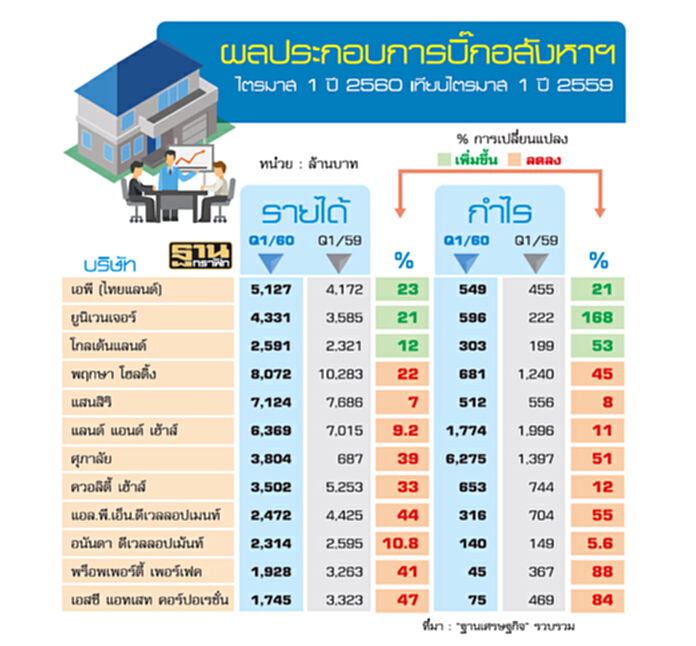 ตื๊อรัฐอัดฉีดรอบใหม่ อสังหาฯโอดรายได้-กำไรหดถ้วนหน้า ตื๊อรัฐอัดฉีดรอบใหม่ อสังหาฯโอดรายได้-กำไรหดถ้วนหน้า