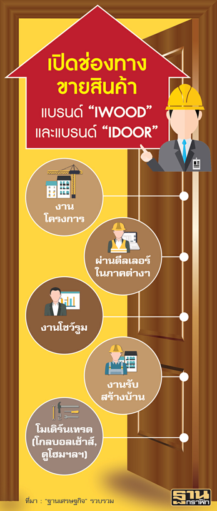 ‘ลีโอวูด อินเตอร์เทรด’ โกย600ล. แตกไลน์ผลิตภัณฑ์ใหม่-พร้อมประกาศหาพันธมิตรคู่ค้า ‘ลีโอวูด อินเตอร์เทรด’ โกย600ล. แตกไลน์ผลิตภัณฑ์ใหม่-พร้อมประกาศหาพันธมิตรคู่ค้า