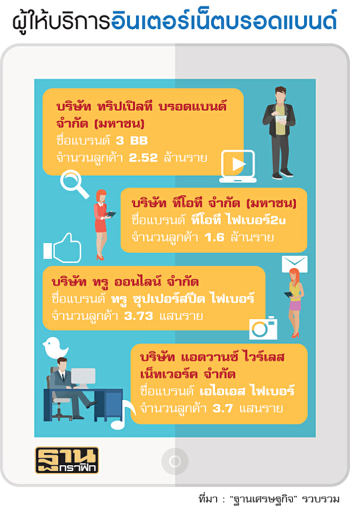 ยุคทอง‘เน็ตบรอดแบนด์’‘จัสมิน-เอไอเอส’ปลื้มฐานลูกค้าใหม่เพิ่มพรวด ยุคทอง‘เน็ตบรอดแบนด์’‘จัสมิน-เอไอเอส’ปลื้มฐานลูกค้าใหม่เพิ่มพรวด