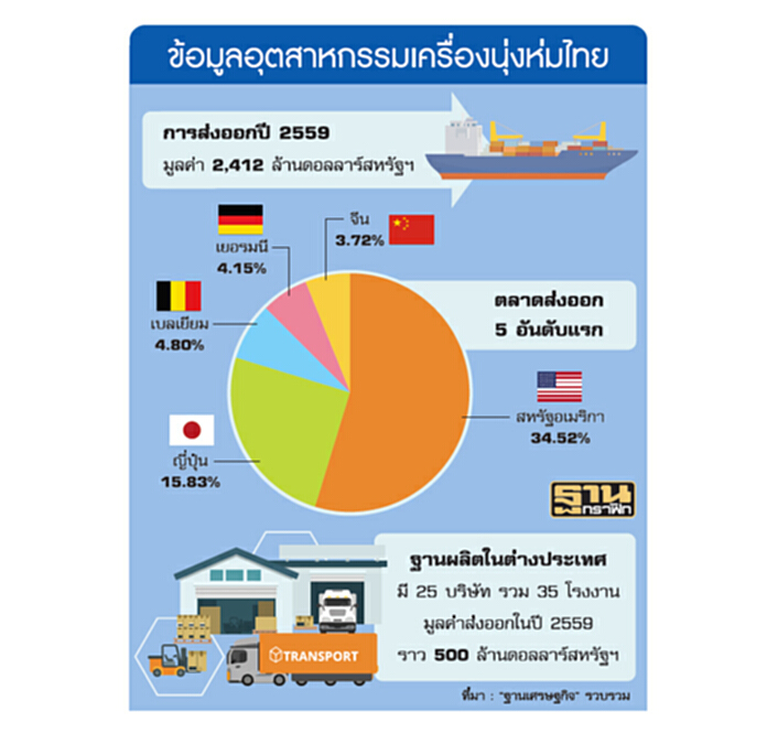 ‘ทรัมป์’ฉุดการ์เมนต์ติดลบ โออีเอ็มไม่หวั่น-ฐานผลิตตปท.ฟัน1.7 หมื่นล้าน ‘ทรัมป์’ฉุดการ์เมนต์ติดลบ โออีเอ็มไม่หวั่น-ฐานผลิตตปท.ฟัน1.7 หมื่นล้าน