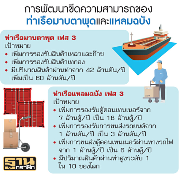 เร่งเฟส 3 มาบตาพุด-แหลมฉบัง ชงนายกฯเคาะแผน 16 มิ.ย.-เล็ง 2 แนวทางลงทุน เร่งเฟส 3 มาบตาพุด-แหลมฉบัง ชงนายกฯเคาะแผน 16 มิ.ย.-เล็ง 2 แนวทางลงทุน