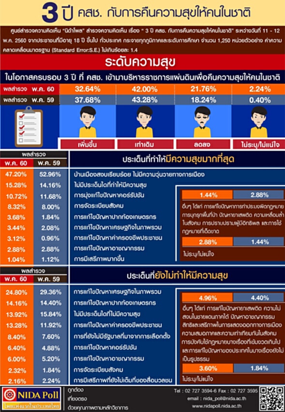 3 ปี คสช.กับการคืนความสุขให้คนในชาติ ปชช.ส่วนใหญ่ร้อยละ 42.00 มีความสุขเท่าเดิม 3 ปี คสช.กับการคืนความสุขให้คนในชาติ ปชช.ส่วนใหญ่ร้อยละ 42.00 มีความสุขเท่าเดิม