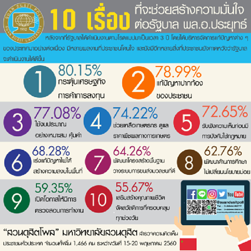 10 เรื่องที่จะช่วยสร้างความมั่นใจต่อรัฐบาล พล.อ.ประยุทธ์ 10 เรื่องที่จะช่วยสร้างความมั่นใจต่อรัฐบาล พล.อ.ประยุทธ์