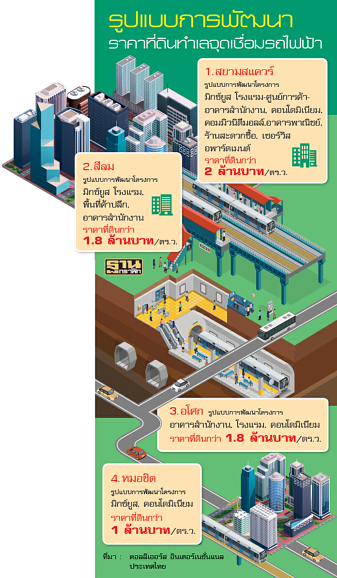 บูม4ทำเลเชื่อมรถไฟฟ้า เอกชนแห่ยึดพื้นที่-‘สยาม’แพงสุดทะลุ2ล้าน/ตร.ว. บูม4ทำเลเชื่อมรถไฟฟ้า เอกชนแห่ยึดพื้นที่-‘สยาม’แพงสุดทะลุ2ล้าน/ตร.ว.