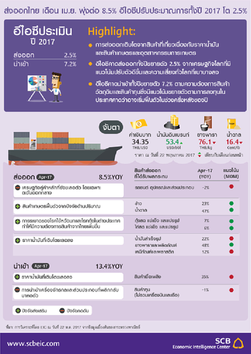 ส่งออกไทย เดือน เม.ย. พุ่งต่อ 8.5% อีไอซีปรับประมาณการทั้งปี 2017 โต 2.5% ส่งออกไทย เดือน เม.ย. พุ่งต่อ 8.5% อีไอซีปรับประมาณการทั้งปี 2017 โต 2.5%