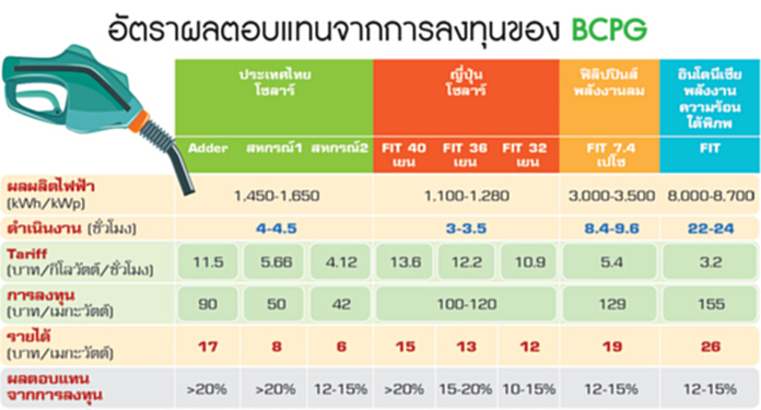 BCPG ปั้นขายไฟออนไลน์ต่อยอดธุรกิจพลังงาน-เข้าเป้า1,000เมกะวัตต์ BCPG ปั้นขายไฟออนไลน์ต่อยอดธุรกิจพลังงาน-เข้าเป้า1,000เมกะวัตต์