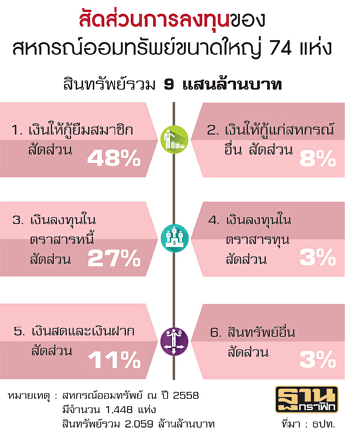จับตาอาฟเตอร์ช็อกสหกรณ์ ความเสี่ยงในการลงทุนลาม จับตาอาฟเตอร์ช็อกสหกรณ์ ความเสี่ยงในการลงทุนลาม