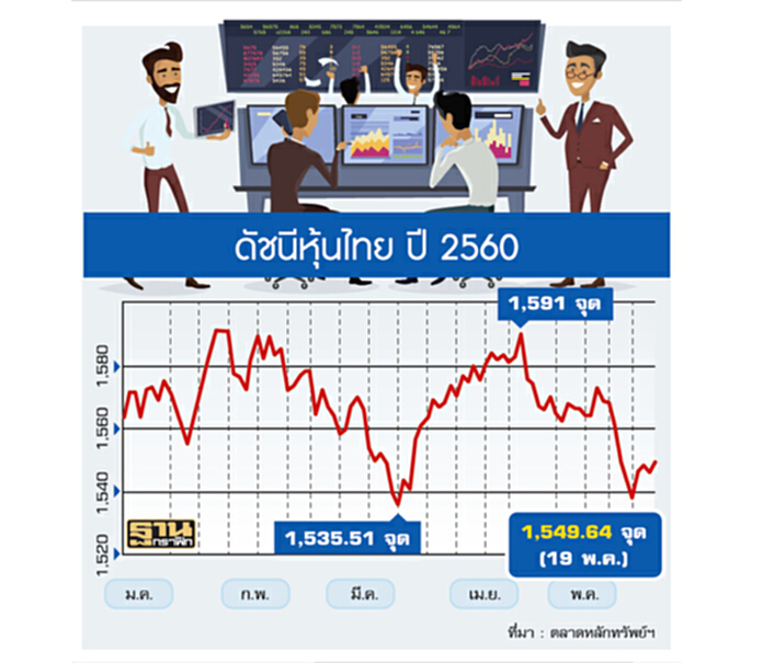 กองทุนไล่ซื้อหุ้น3.8พันล. มอร์นิ่งสตาร์เผยจังหวะหุ้นร่วง 3 สัปดาห์ส่วน LTF แผ่ว กองทุนไล่ซื้อหุ้น3.8พันล. มอร์นิ่งสตาร์เผยจังหวะหุ้นร่วง 3 สัปดาห์ส่วน LTF แผ่ว