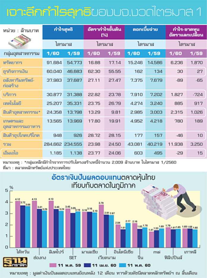 ‘ชำแหละ’งบกำไรบจ. มาร์จินลด0.52%ได้สต๊อก-ค่าเงินแข็ง1.38 บาทหนุน ‘ชำแหละ’งบกำไรบจ. มาร์จินลด0.52%ได้สต๊อก-ค่าเงินแข็ง1.38 บาทหนุน