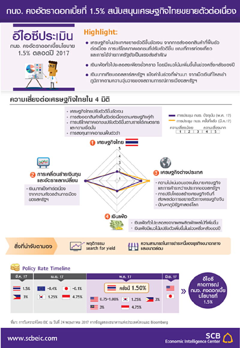 กนง. คงอัตราดอกเบี้ยที่ 1.5% สนับสนุนเศรษฐกิจไทยขยายตัวต่อเนื่อง กนง. คงอัตราดอกเบี้ยที่ 1.5% สนับสนุนเศรษฐกิจไทยขยายตัวต่อเนื่อง