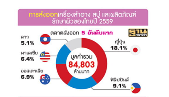 เครื่องสำอางทะลุ3แสนล้าน แบรนด์ดังพาเหรดเจาะCLMV เครื่องสำอางทะลุ3แสนล้าน แบรนด์ดังพาเหรดเจาะCLMV