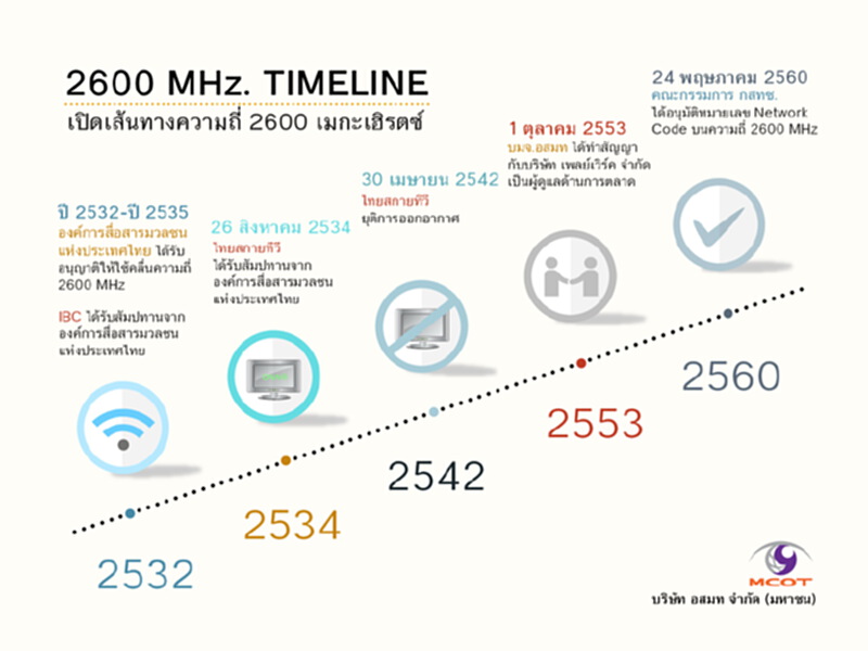 อสมท เดินเครื่องทดสอบเพย์ ทีวี บนคลื่น 2600 อสมท เดินเครื่องทดสอบเพย์ ทีวี บนคลื่น 2600