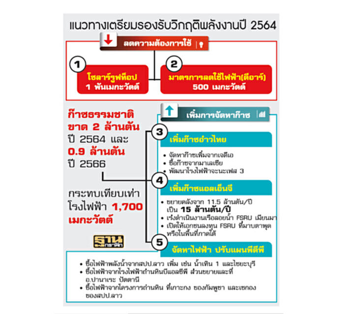 ก๊าซอ่าวไทยหาย2ล้านตัน ขู่เจอวิกฤติปี64 รัฐวิ่งวุ่นซื้อแอลเอ็นจี-ไฟฟ้าเสริม ก๊าซอ่าวไทยหาย2ล้านตัน ขู่เจอวิกฤติปี64 รัฐวิ่งวุ่นซื้อแอลเอ็นจี-ไฟฟ้าเสริม