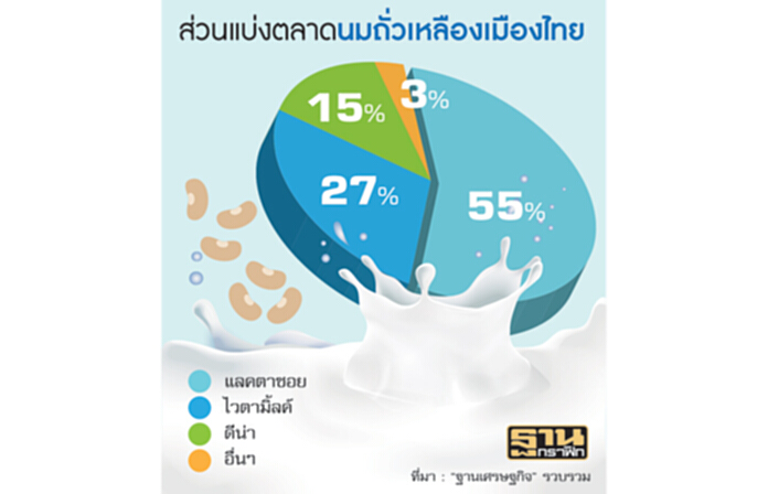 แลคตาซอยเจาะร้านอาหารทุ่ม400ล้านชูกลยุทธ์ไซซิ่งหัวหอกดันยอดขายปี60 แลคตาซอยเจาะร้านอาหารทุ่ม400ล้านชูกลยุทธ์ไซซิ่งหัวหอกดันยอดขายปี60