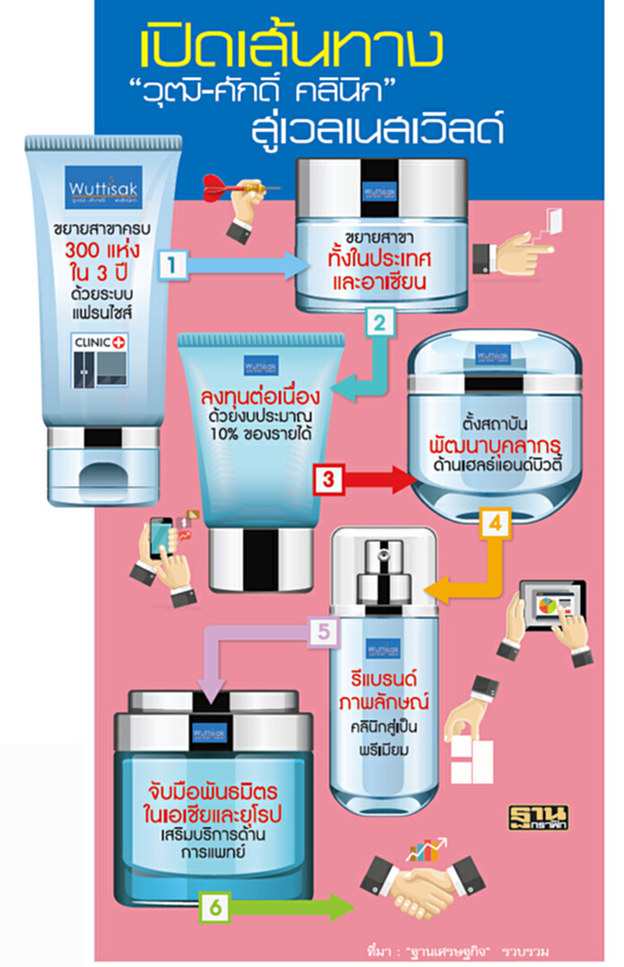 วางเป้าสู่ ‘เวลเนส เวิลด์’ วุฒิ-ศักดิ์ ปูพรมสาขาทั้งใน-ตปท. วางเป้าสู่ ‘เวลเนส เวิลด์’ วุฒิ-ศักดิ์ ปูพรมสาขาทั้งใน-ตปท.