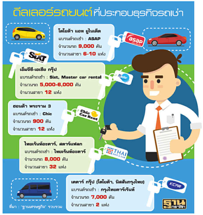ธุรกิจรถเช่าเนื้อหอม ดีลเลอร์แห่ลงขันชิงแชร์กว่า 4 หมื่นล้าน ธุรกิจรถเช่าเนื้อหอม ดีลเลอร์แห่ลงขันชิงแชร์กว่า 4 หมื่นล้าน