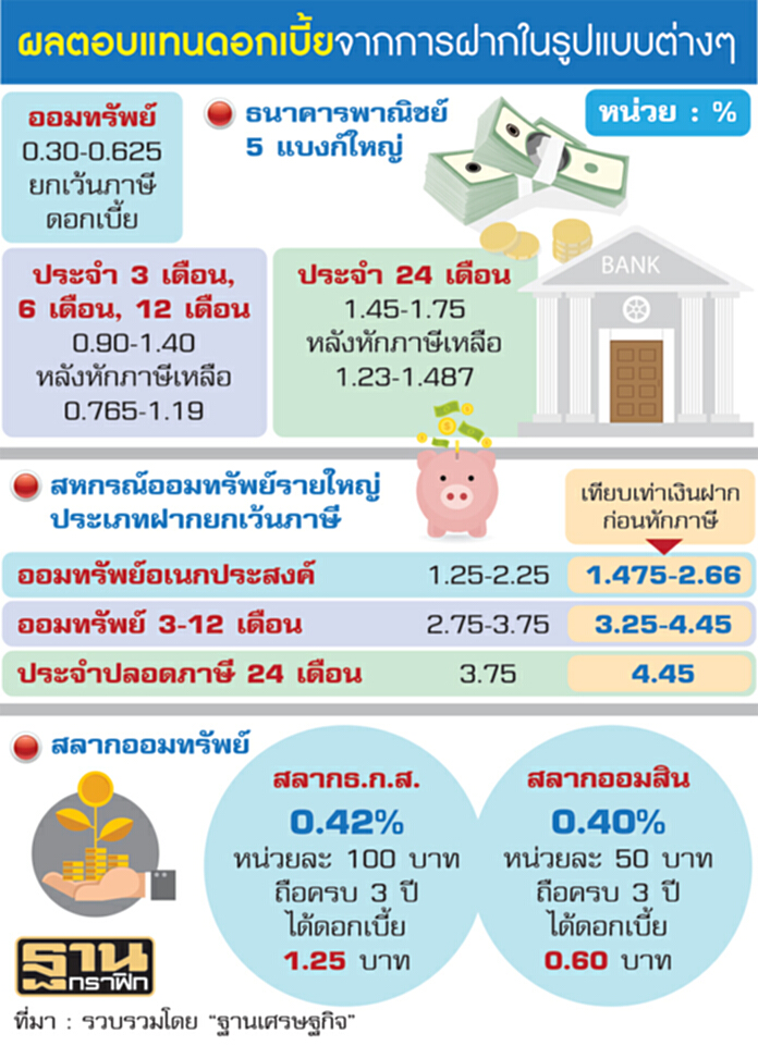 สภาพคล่องล้น ดอกเบี้ยถูก กดคนออมเงินจนตรอก สภาพคล่องล้น ดอกเบี้ยถูก กดคนออมเงินจนตรอก