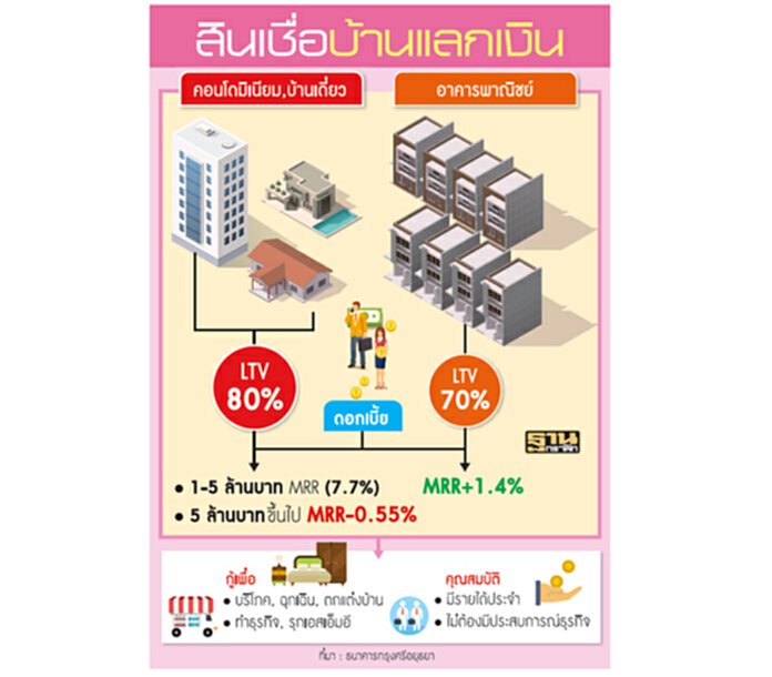 ตึ๊ง‘บ้านแลกเงิน’คึก หาเงินทุนลุยธุรกิจ BAYลั่นปีนี้โต20% ตึ๊ง‘บ้านแลกเงิน’คึก หาเงินทุนลุยธุรกิจ BAYลั่นปีนี้โต20%