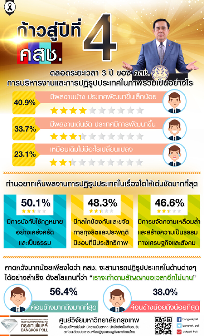 ก้าวเข้าสู่ปีที่ 4 ของ คสช.ปะชาชน 56.4% คาดหวังให้ปฏิรูปประเทศสำเร็จ ก้าวเข้าสู่ปีที่ 4 ของ คสช.ปะชาชน 56.4% คาดหวังให้ปฏิรูปประเทศสำเร็จ