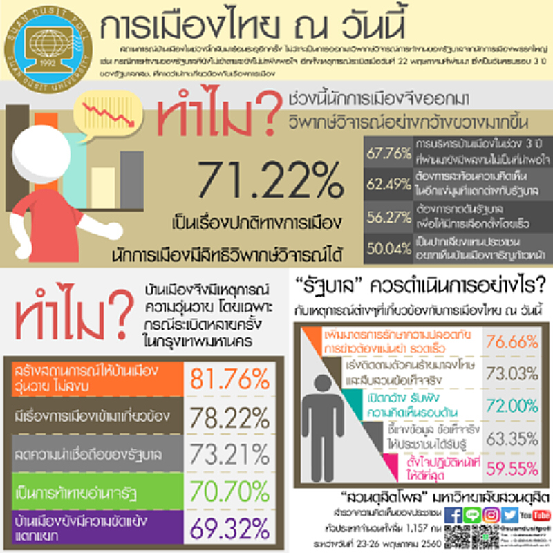 สวนดุสิตโพลเผยผลสำรวจ “การเมืองไทย ณ วันนี้” สวนดุสิตโพลเผยผลสำรวจ “การเมืองไทย ณ วันนี้”