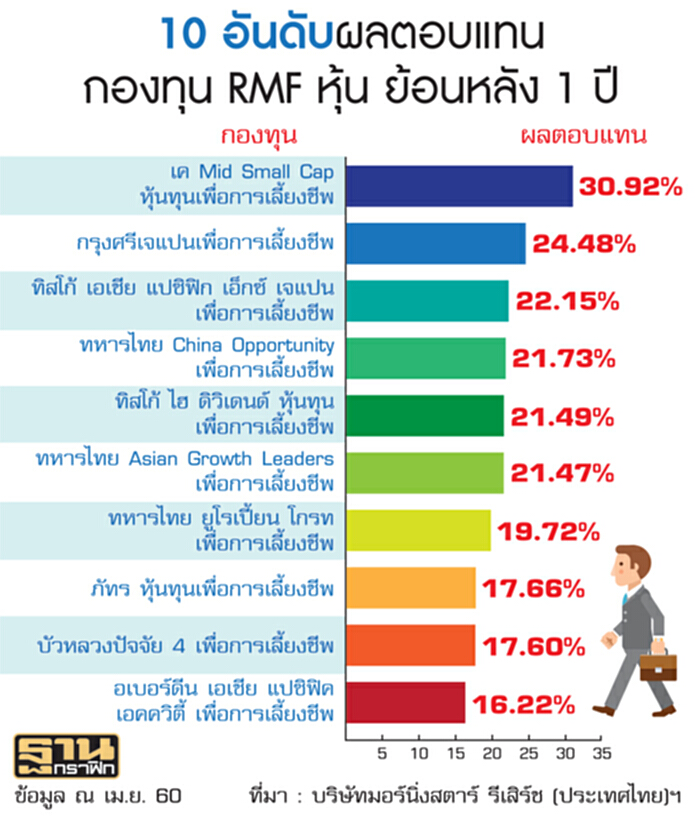 ช็อป RMF หุ้นนอกลดเสี่ยง ชี้ทางเลือกหุ้นไทยผันผวน‘บัวหลวง’เปิดตัวกองอาเซียน ช็อป RMF หุ้นนอกลดเสี่ยง ชี้ทางเลือกหุ้นไทยผันผวน‘บัวหลวง’เปิดตัวกองอาเซียน