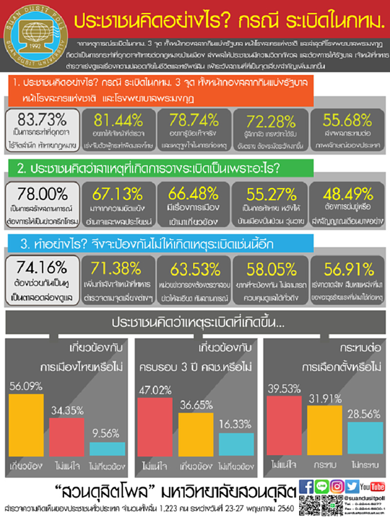 สวนดุสิตโพลเผยผลสำรวจ ประชาชนคิดอย่างไร? กรณี ระเบิดในกทม. สวนดุสิตโพลเผยผลสำรวจ ประชาชนคิดอย่างไร? กรณี ระเบิดในกทม.