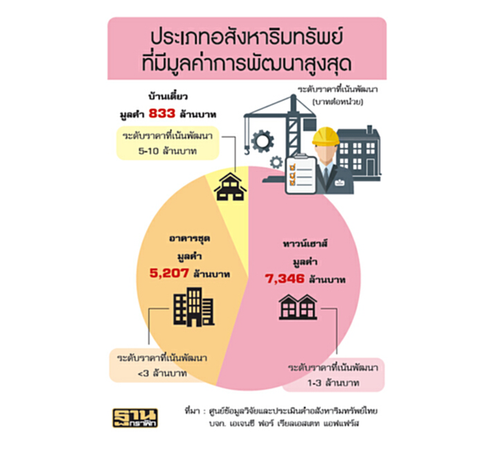 อสังหาฯเปิดขายใหม่ เม.ย. 60 ทาวน์เฮาส์แชมป์ อสังหาฯเปิดขายใหม่ เม.ย. 60 ทาวน์เฮาส์แชมป์
