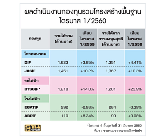กองอสังหาฯ-รีท-อินฟราโต ‘บีทีเอสโกรท’ นิวไฮ WHART ควบกอง WHAPF กองอสังหาฯ-รีท-อินฟราโต ‘บีทีเอสโกรท’ นิวไฮ WHART ควบกอง WHAPF