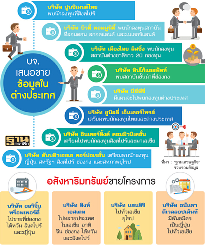 ‘บจ.’แห่โรดโชว์นอก กล่อมต่างชาติลงทุนหุ้น-ซื้ออสังหาริมทรัพย์ ‘บจ.’แห่โรดโชว์นอก กล่อมต่างชาติลงทุนหุ้น-ซื้ออสังหาริมทรัพย์