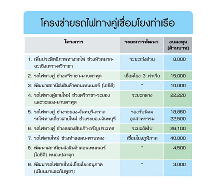 ชงลงทุน3.3แสนล. นายกฯไฟเขียว3ท่าเรือ-รถไฟทางคู่16มิ.ย. ชงลงทุน3.3แสนล. นายกฯไฟเขียว3ท่าเรือ-รถไฟทางคู่16มิ.ย.