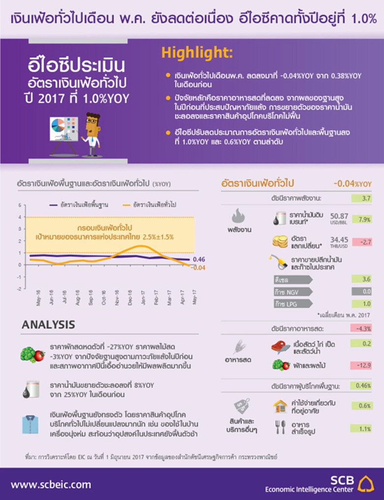 อีไอซีหั่นเป้าเงินเฟ้อโต 1% อีไอซีหั่นเป้าเงินเฟ้อโต 1%