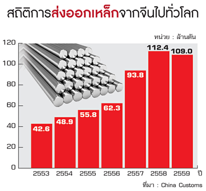 ผวาจีนโละเครื่องผลิตเหล็ก ดอดตั้งรง.ในไทย-สั่งคุมสวล. ผวาจีนโละเครื่องผลิตเหล็ก ดอดตั้งรง.ในไทย-สั่งคุมสวล.