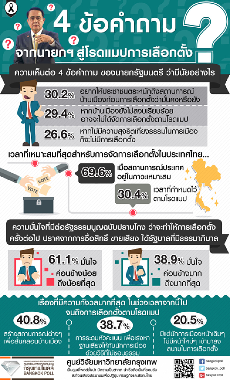 ประชาชนคิดอย่างไร“4 ข้อคำถามจากนายกฯ สู่ โรดแมปการเลือกตั้ง” ประชาชนคิดอย่างไร“4 ข้อคำถามจากนายกฯ สู่ โรดแมปการเลือกตั้ง”
