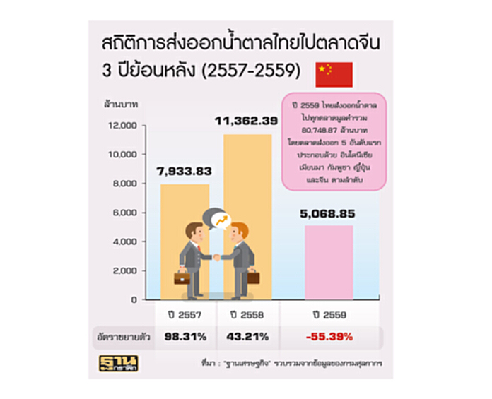 ไทยสะเทือนจีนใช้ SG ป้องน้ำตาล แฉอุตฯภายในอ่อนแอ-เตรียมโละสต๊อก 3 ล้านตันลดนำเข้า ไทยสะเทือนจีนใช้ SG ป้องน้ำตาล แฉอุตฯภายในอ่อนแอ-เตรียมโละสต๊อก 3 ล้านตันลดนำเข้า
