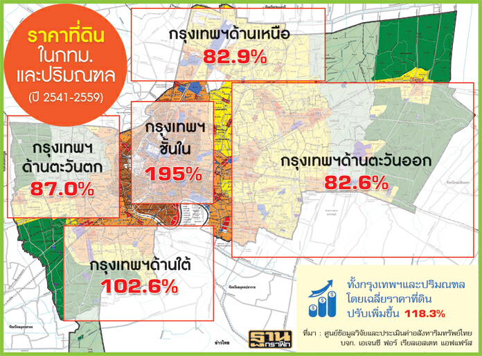จับตา‘ฟองสบู่ที่ดิน’ ต้นตอดันที่อยู่อาศัยแพงเว่อร์-นักลงทุนติดกับดักราคา
