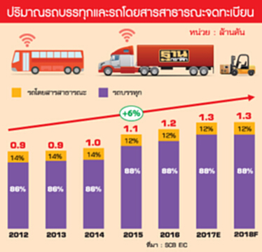 แนะขนส่งไทยต่อยอดบิ๊กดาต้า เพิ่มขีดแข่งขันรับมือดิจิตอลเปลี่ยนโลก แนะขนส่งไทยต่อยอดบิ๊กดาต้า เพิ่มขีดแข่งขันรับมือดิจิตอลเปลี่ยนโลก