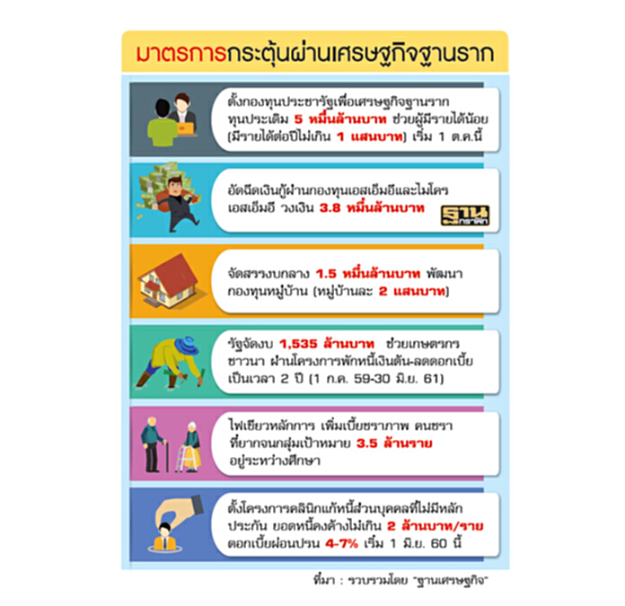 ปลุกเศรษฐกิจฐานราก โจทย์ยาก ‘ประยุทธ์’ ปลุกเศรษฐกิจฐานราก โจทย์ยาก ‘ประยุทธ์’