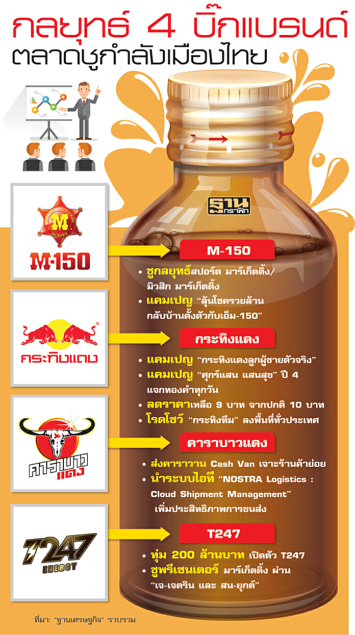 ‘ชูกำลัง’ปะทะเดือด แบรนด์ดังเข็นกลยุทธ์ชิงยอดขายนักดื่มรุ่นใหม่ ‘ชูกำลัง’ปะทะเดือด แบรนด์ดังเข็นกลยุทธ์ชิงยอดขายนักดื่มรุ่นใหม่