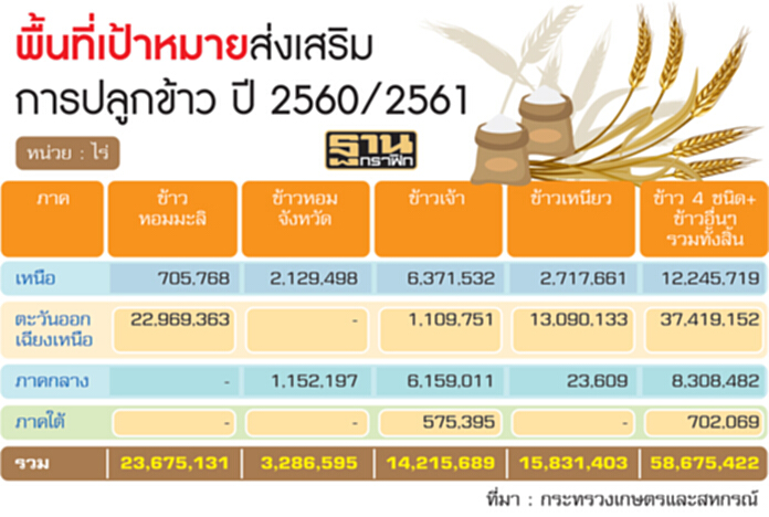 ชง2หมื่นล.อุ้มชาวนารอบใหม่ ลดต้นทุนปีผลิต60/61-‘ฉัตรชัย’เร่งจัดการงบค้างท่อ ชง2หมื่นล.อุ้มชาวนารอบใหม่ ลดต้นทุนปีผลิต60/61-‘ฉัตรชัย’เร่งจัดการงบค้างท่อ