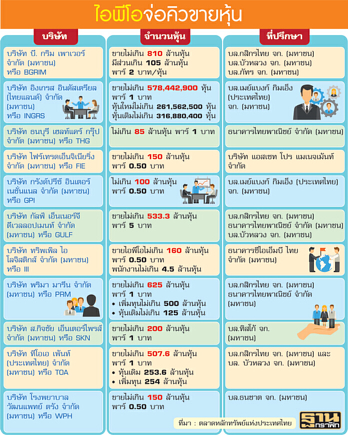 แหกคอกขาย‘ไอพีโอ’ ราคาขาย+พรีเมียม ทอนเงินกันภายหลัง แหกคอกขาย‘ไอพีโอ’ ราคาขาย+พรีเมียม ทอนเงินกันภายหลัง